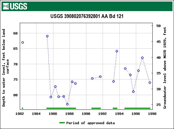 Graph of groundwater level data at USGS 390802076392801 AA Bd 121