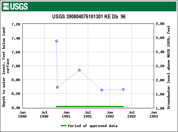 Graph of groundwater level data at USGS 390804076101301 KE Db  96