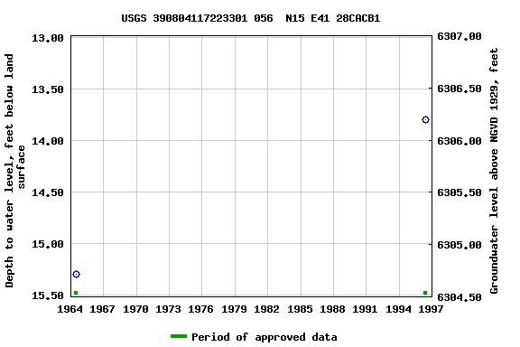 Graph of groundwater level data at USGS 390804117223301 056  N15 E41 28CACB1