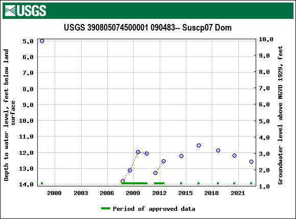 Graph of groundwater level data at USGS 390805074500001 090483-- Suscp07 Dom