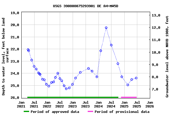 Graph of groundwater level data at USGS 390808075293901 DE A4-MW5D