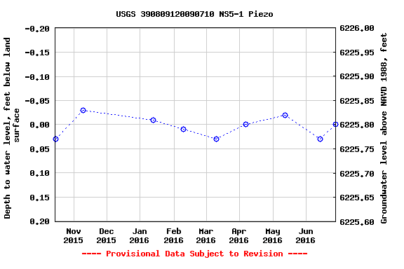 Graph of groundwater level data at USGS 390809120090710 NS5-1 Piezo