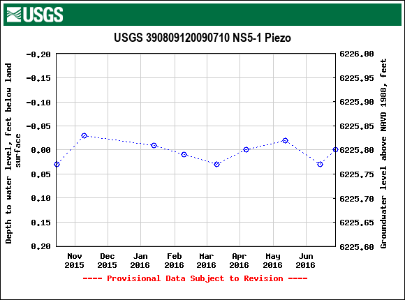 Graph of groundwater level data at USGS 390809120090710 NS5-1 Piezo