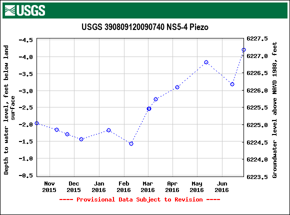 Graph of groundwater level data at USGS 390809120090740 NS5-4 Piezo