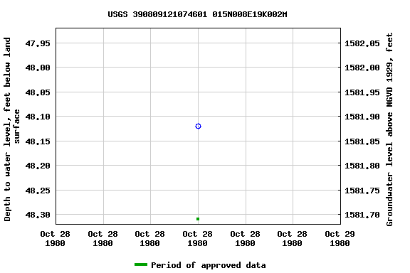 Graph of groundwater level data at USGS 390809121074601 015N008E19K002M