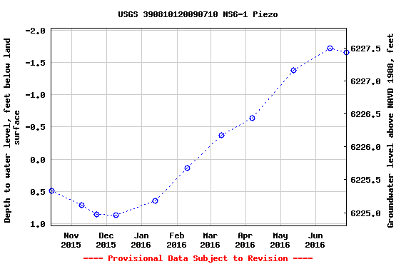 Graph of groundwater level data at USGS 390810120090710 NS6-1 Piezo