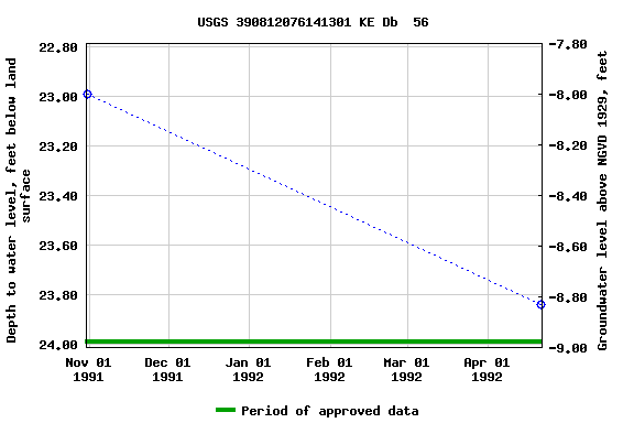 Graph of groundwater level data at USGS 390812076141301 KE Db  56