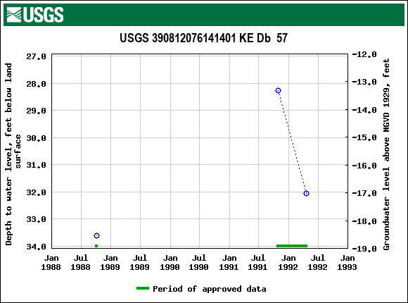 Graph of groundwater level data at USGS 390812076141401 KE Db  57