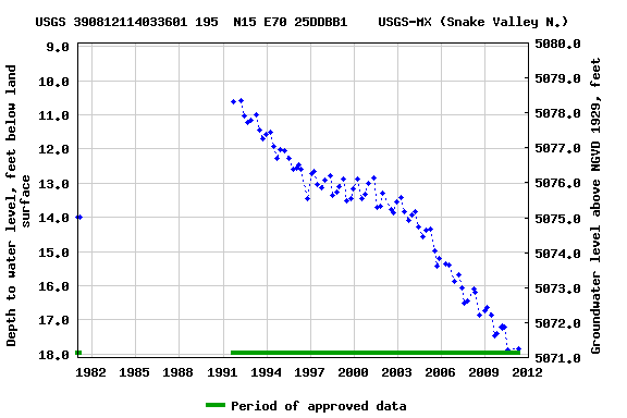 Graph of groundwater level data at USGS 390812114033601 195  N15 E70 25DDBB1    USGS-MX (Snake Valley N.)