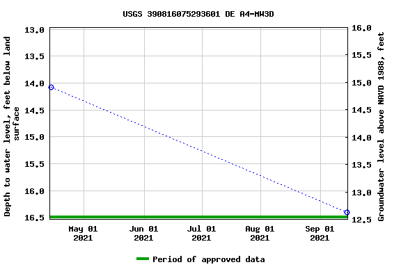 Graph of groundwater level data at USGS 390816075293601 DE A4-MW3D