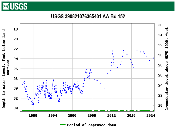 Graph of groundwater level data at USGS 390821076365401 AA Bd 152