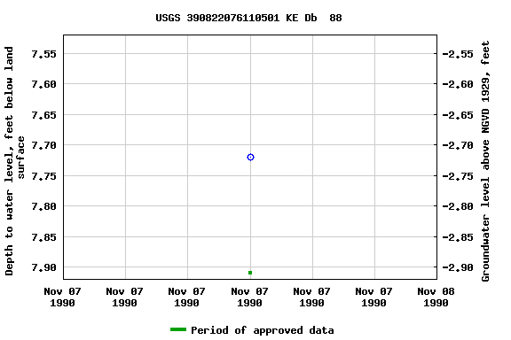 Graph of groundwater level data at USGS 390822076110501 KE Db  88