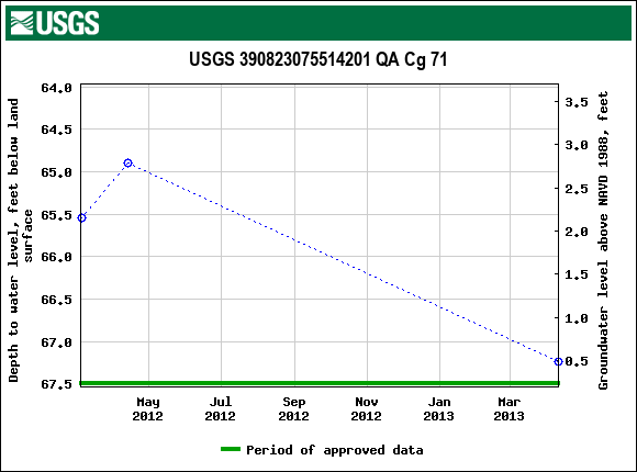 Graph of groundwater level data at USGS 390823075514201 QA Cg 71