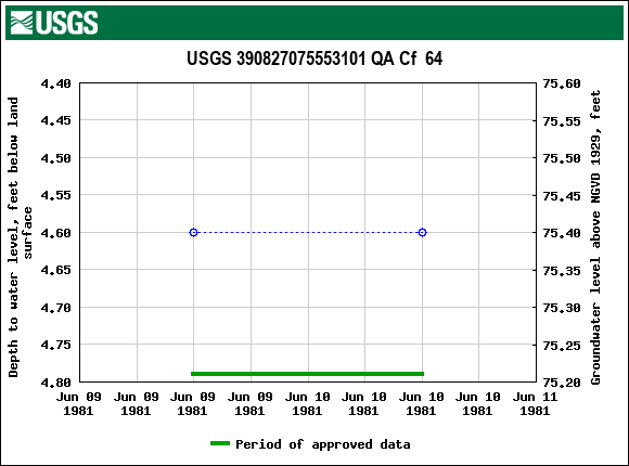 Graph of groundwater level data at USGS 390827075553101 QA Cf  64