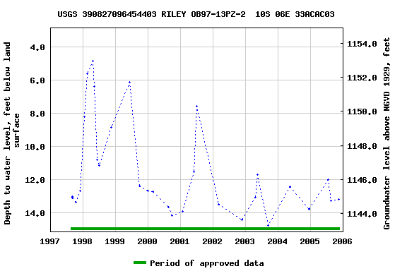 Graph of groundwater level data at USGS 390827096454403 RILEY OB97-13PZ-2  10S 06E 33ACAC03