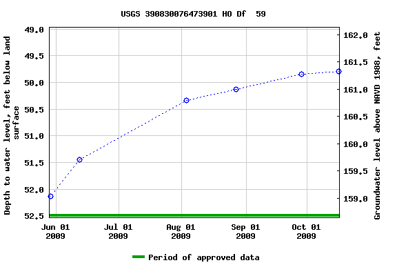 Graph of groundwater level data at USGS 390830076473901 HO Df  59