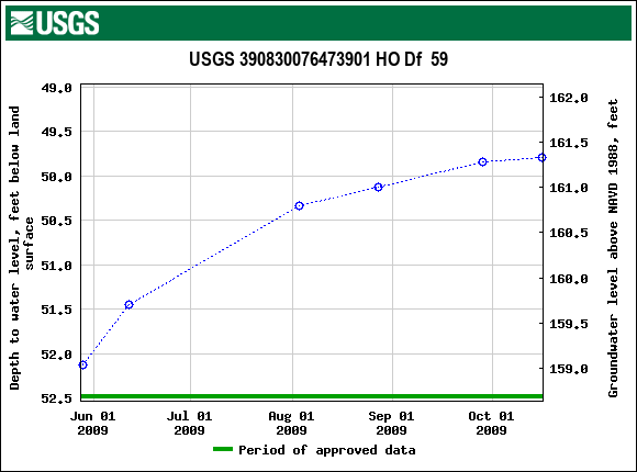 Graph of groundwater level data at USGS 390830076473901 HO Df  59