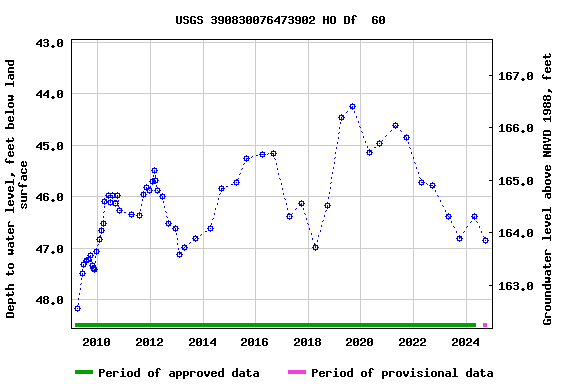 Graph of groundwater level data at USGS 390830076473902 HO Df  60