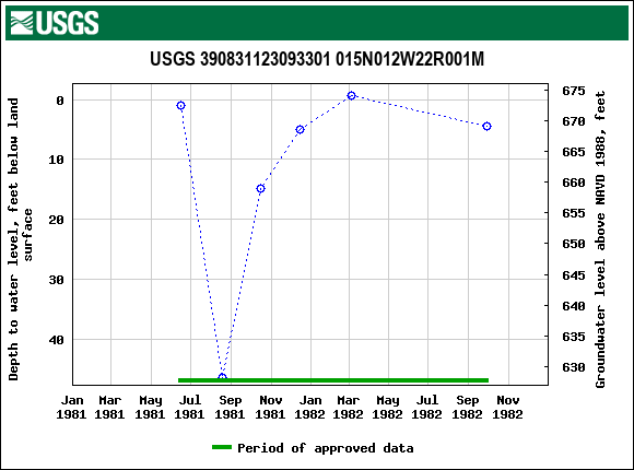 Graph of groundwater level data at USGS 390831123093301 015N012W22R001M