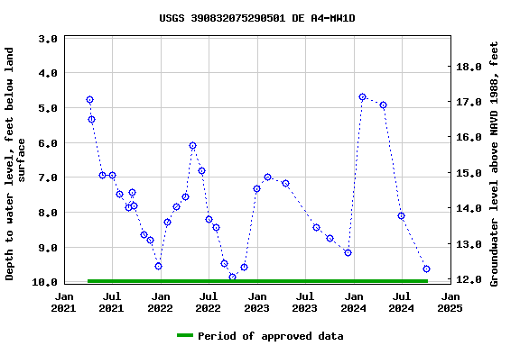 Graph of groundwater level data at USGS 390832075290501 DE A4-MW1D