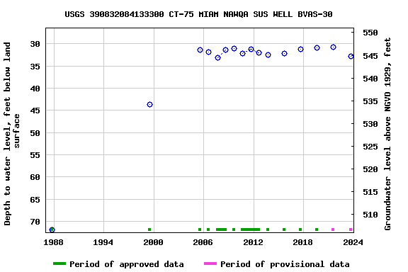 Graph of groundwater level data at USGS 390832084133300 CT-75 MIAM NAWQA SUS WELL BVAS-30