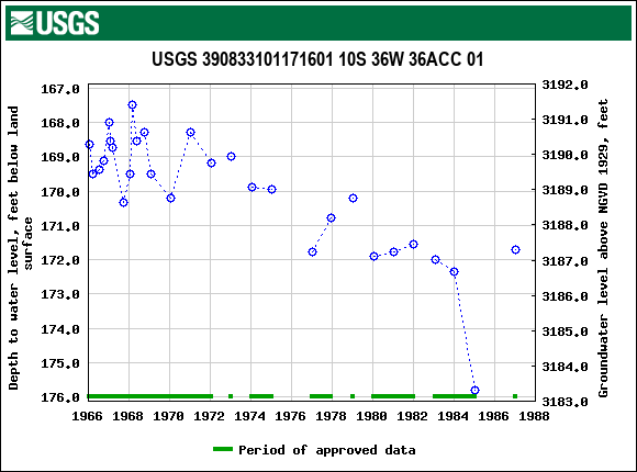 Graph of groundwater level data at USGS 390833101171601 10S 36W 36ACC 01
