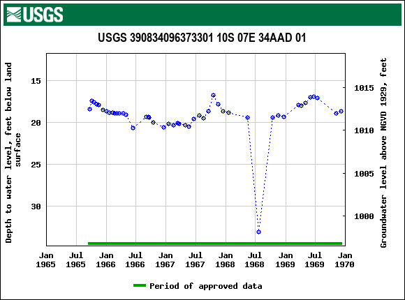 Graph of groundwater level data at USGS 390834096373301 10S 07E 34AAD 01