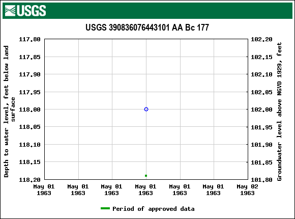 Graph of groundwater level data at USGS 390836076443101 AA Bc 177