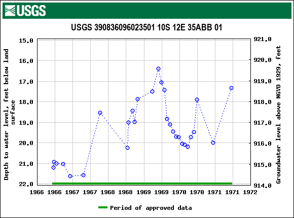 Graph of groundwater level data at USGS 390836096023501 10S 12E 35ABB 01
