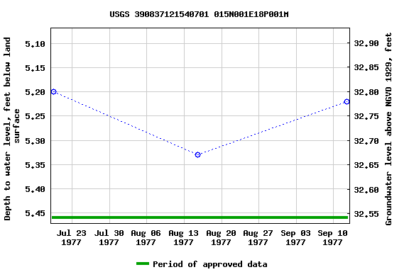 Graph of groundwater level data at USGS 390837121540701 015N001E18P001M