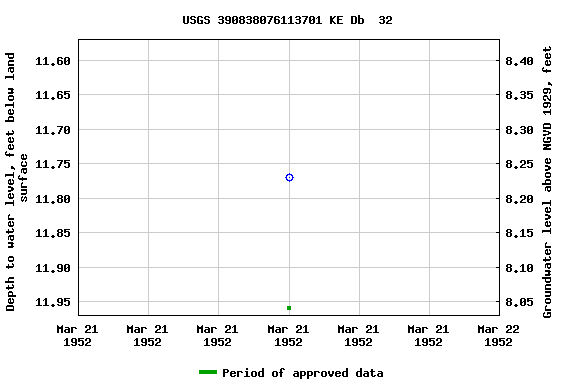 Graph of groundwater level data at USGS 390838076113701 KE Db  32