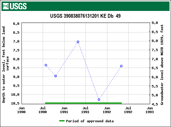 Graph of groundwater level data at USGS 390838076131201 KE Db  49