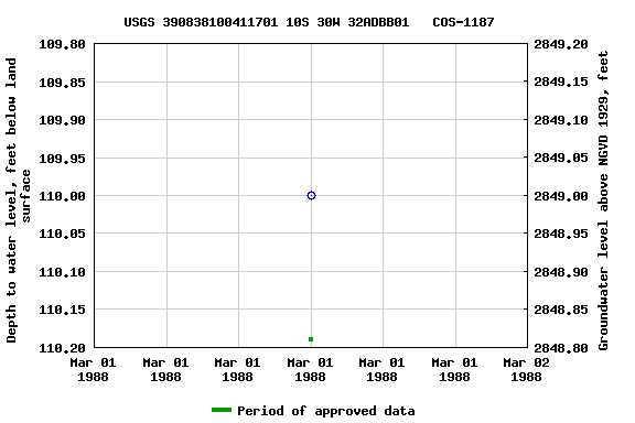 Graph of groundwater level data at USGS 390838100411701 10S 30W 32ADBB01   COS-1187