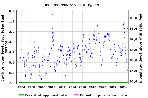 Graph of groundwater level data at USGS 390839075515001 QA Cg  69