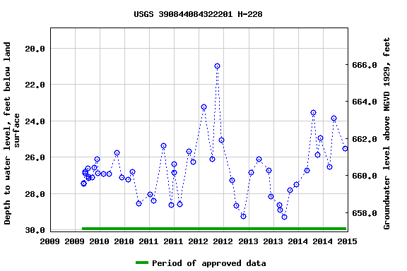 Graph of groundwater level data at USGS 390844084322201 H-228