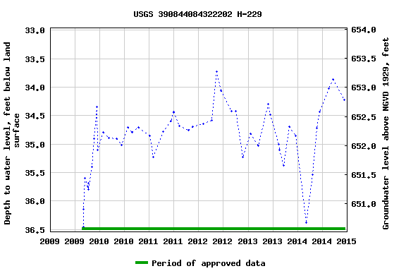 Graph of groundwater level data at USGS 390844084322202 H-229