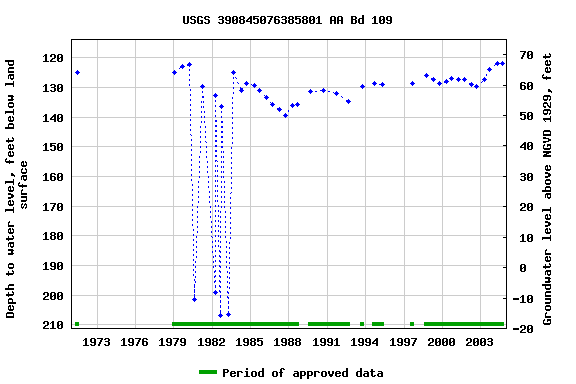 Graph of groundwater level data at USGS 390845076385801 AA Bd 109