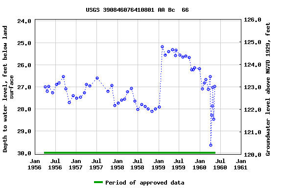 Graph of groundwater level data at USGS 390846076410801 AA Bc  66