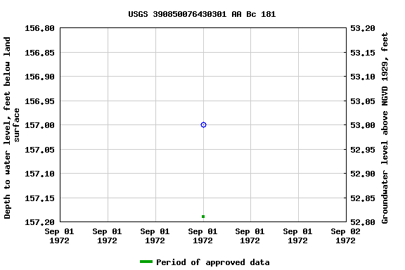 Graph of groundwater level data at USGS 390850076430301 AA Bc 181