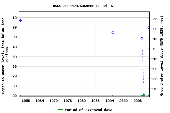 Graph of groundwater level data at USGS 390852076365202 AA Bd  61