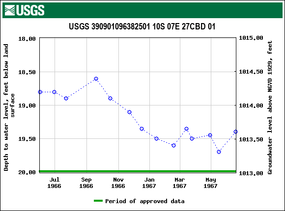 Graph of groundwater level data at USGS 390901096382501 10S 07E 27CBD 01