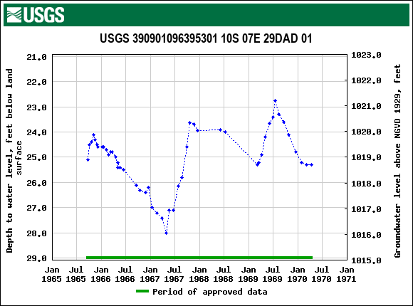 Graph of groundwater level data at USGS 390901096395301 10S 07E 29DAD 01