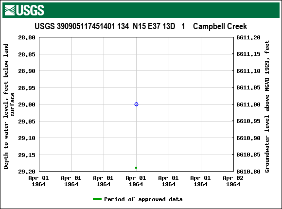 Graph of groundwater level data at USGS 390905117451401 134  N15 E37 13D   1    Campbell Creek