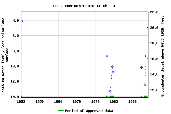 Graph of groundwater level data at USGS 390910076123101 KE Db  31