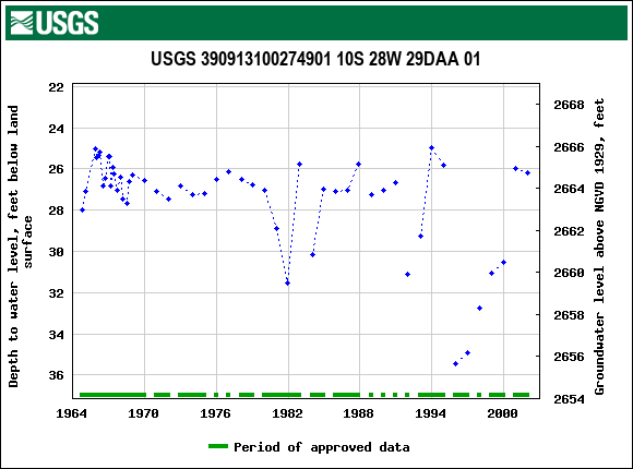 Graph of groundwater level data at USGS 390913100274901 10S 28W 29DAA 01