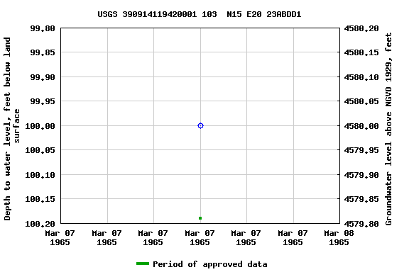 Graph of groundwater level data at USGS 390914119420001 103  N15 E20 23ABDD1