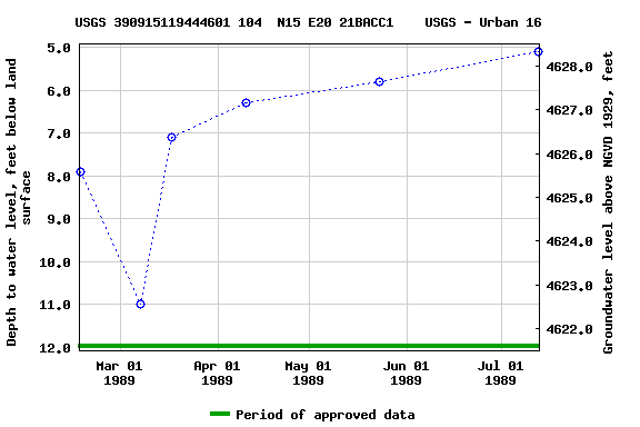 Graph of groundwater level data at USGS 390915119444601 104  N15 E20 21BACC1    USGS - Urban 16