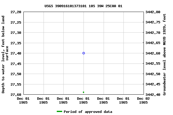 Graph of groundwater level data at USGS 390916101373101 10S 39W 25CAA 01