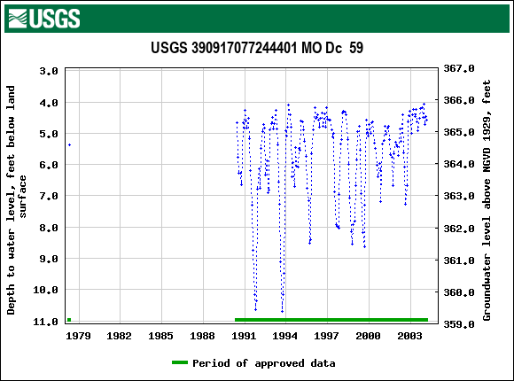 Graph of groundwater level data at USGS 390917077244401 MO Dc  59