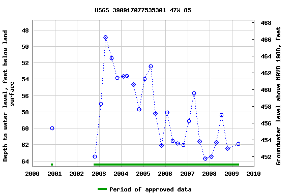 Graph of groundwater level data at USGS 390917077535301 47X 85